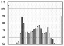 グラフ：周波数分析（1/3オクターブバンド）