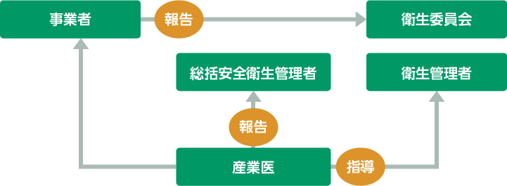 事業場における産業保健活動の体制図