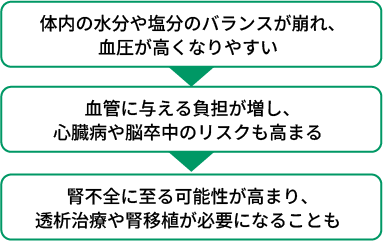 腎機能のリスクフロー