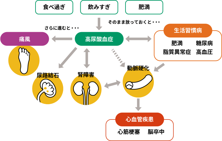 発症リスクのフロー