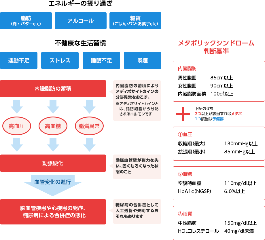 メタボリックシンドローム判断基準の図