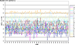 グラフ：周波数分析（経時変化）