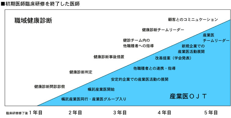 研修プログラム概要の図