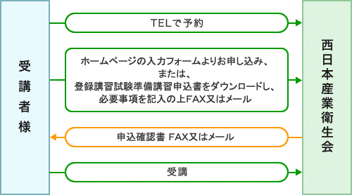 図：申し込みの流れ