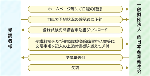受講の流れの図