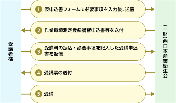 受講の流れの図