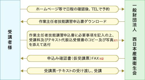 申込みの流れの図